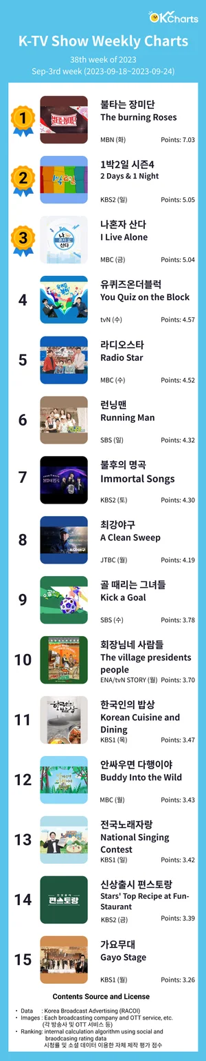 OK Charts TV 예능 주간 차트 - 9월 3째주 (9/18~ 9/24)