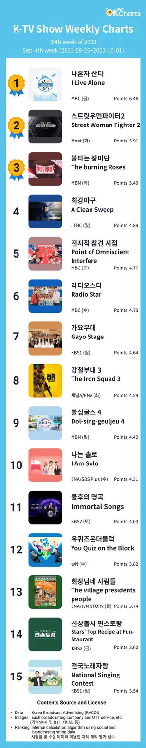 OK Charts TV 예능 주간 차트 - 9월 4째주 (9/25~ 10/01)