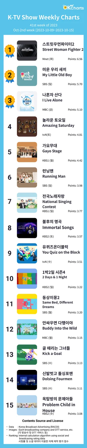OK Charts TV 예능 주간 차트 -10월 2째주 (10/09~ 10/15)