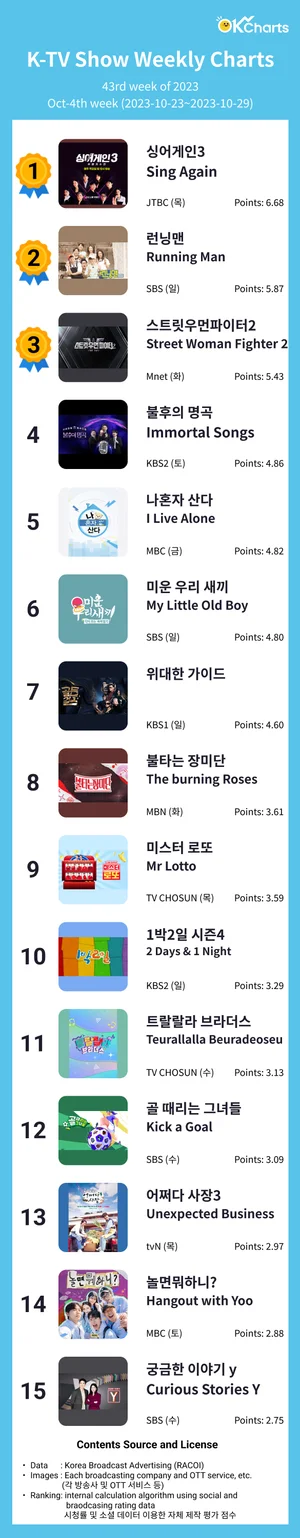 OK Charts TV 예능 주간 차트 - 10월4째주 (10/23~ 10/29)