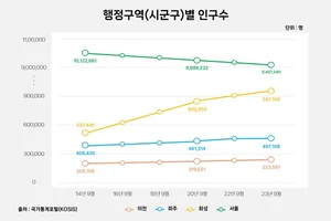 몸값 비싸진 서울 청약 대신... 서울 접근성·직주근접 갖춘 수도권 청약 관심 ↑