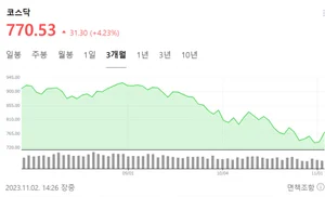 꽃 필 것같은 11월 기온..코스닥, 1년 만에 한여름 분위기