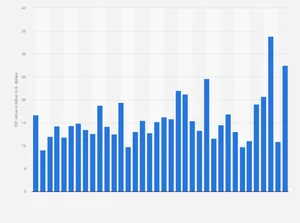 중국, 해외 직접 투자 급감으로 어려움