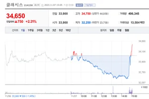 클래시스, 예상치 웃돈 실적 발표에 상승 반전