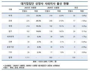 대기업집단 상장사 사외이사, 10명중 3명 관료·법조 출신