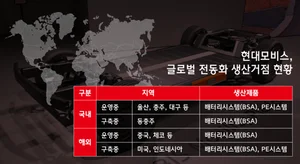 현대모비스, 해외 첫 그린론으로 전동화 투자금 9.4억불 확보