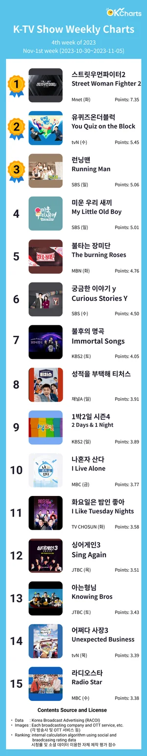 OK Charts TV 예능 주간 차트 -11월1째주 (10/30~ 11/05)