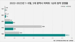 5대 광역시 분양시장 승자는 ‘대전’..청약 경쟁률 63.1대