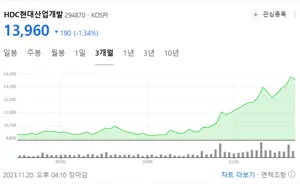 HDC현대산업개발 한달새 40% 급등 왜?