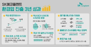 SK에코플랜트, 환경업 진출 3년 성과 공개...최고·최초·최다 기록 쏟아내