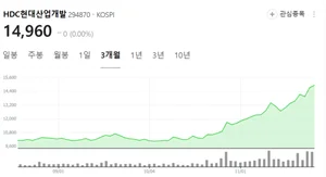 '아이파크 살아났는데..' 망둥이처럼 뛰는 GS건설 주가