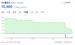 이오플로우, 최대주주 지분 반대매매..20%대 폭락