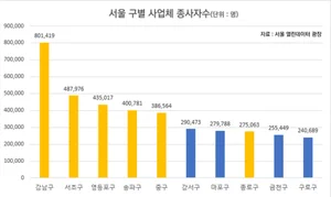 서울 3대 업무지구 접근성 따라 청약 경쟁률 희비