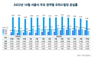 코로나 엔데믹에 오피스 임대시장도 활기...재택근무 축소 영향