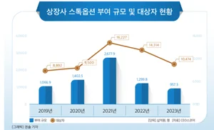 '대박의 꿈'으로 직원 부리는 시대는 지났다?..스톡옵션 인기 시들