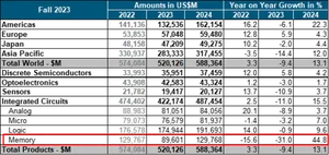 11월 D램·낸드 가격↑…