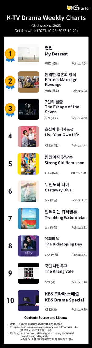 OK Charts TV 드라마 주간 차트 - 10월4째주 (10/23~ 10/29)