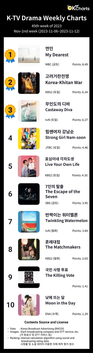 OK Charts TV 드라마 주간 차트 - 11월2째주 (11/06~ 11/12)