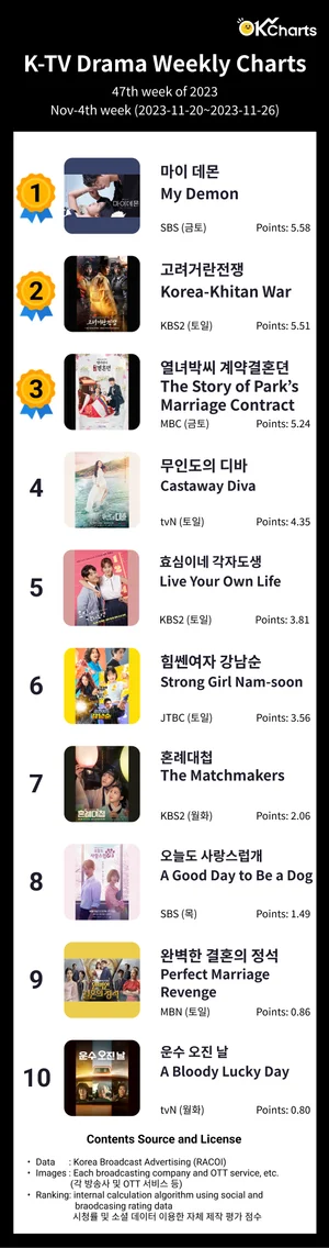 OK Charts TV 드라마 주간 차트 -11월4째주 (11/20~ 11/26)