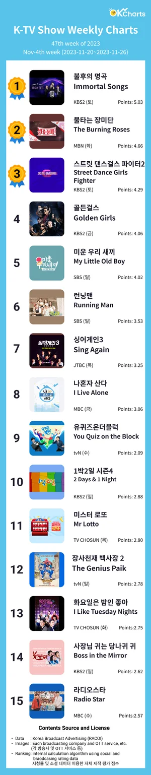 OK Charts TV 예능 주간 차트 -11월4째주 (11/20~ 11/26)