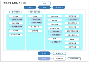 조직개편에 핀셋 댄 우리금융..부문장 1명 교체