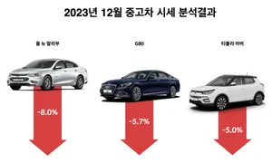 중고차 시세 줄줄이 하락..G80 5.7% '↓'