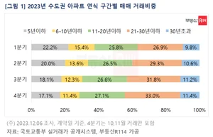 분양가 고공행진에 ...