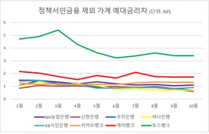 토스, 예대금리차 가장 높아..시중은행에선 국민銀 '톱'