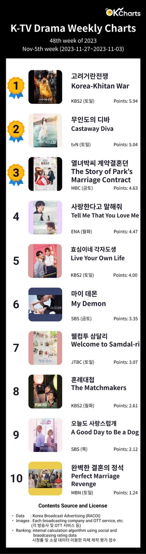 OK Charts TV 드라마 주간 차트 -11월5째주 (11/27~ 12/03)
