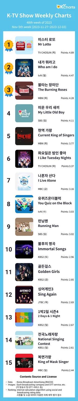 OK Charts TV 예능 주간 차트 -11월5째주 (11/27~ 12/03)