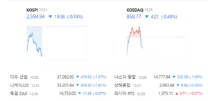 대주주 양도세 기준 50억원 상향 공식 발표..증시 낙폭 확대
