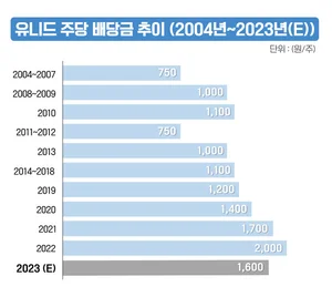 OCI그룹 계열 유니드, 주당 1600억원 현금배당 결정