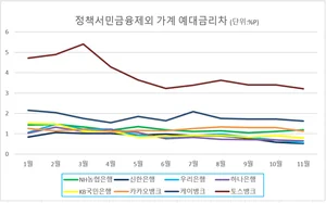 5대 은행 중 농협만 예대금리차 상승..11월 발표치