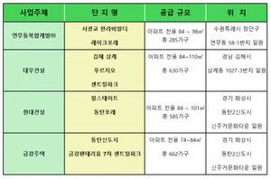 각종 바이러스 기승에...자연환경 품은 숲세권·공세권 아파트 인기