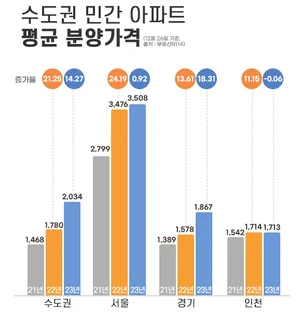 수도권 아파트 분양가 14.27% 올라...2년 연속 두 자리 수 상승