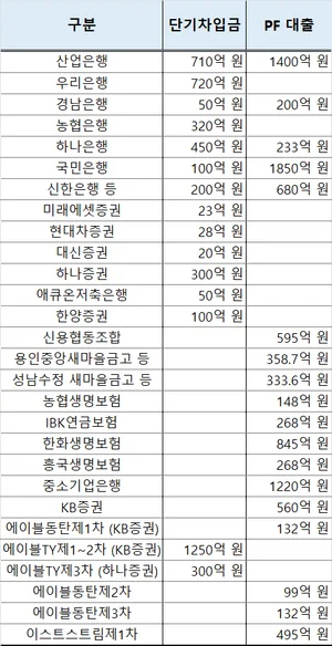 태영건설에 4.5조 물린 금융권..은행보다 제2금융 빨간불