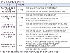 우리은행, 상생금융 2758억원 이행한다