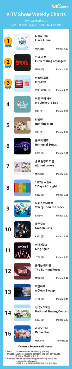 OK Charts TV 예능 주간 차트 -12월1째주 (12/04~ 12/10)