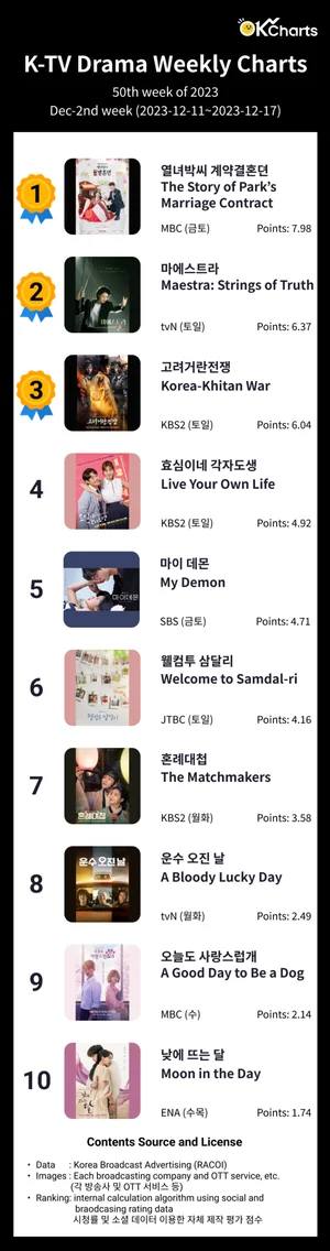 OK Charts TV 드라마 주간 차트 -12월 둘째 주 (12/11~ 12/17)