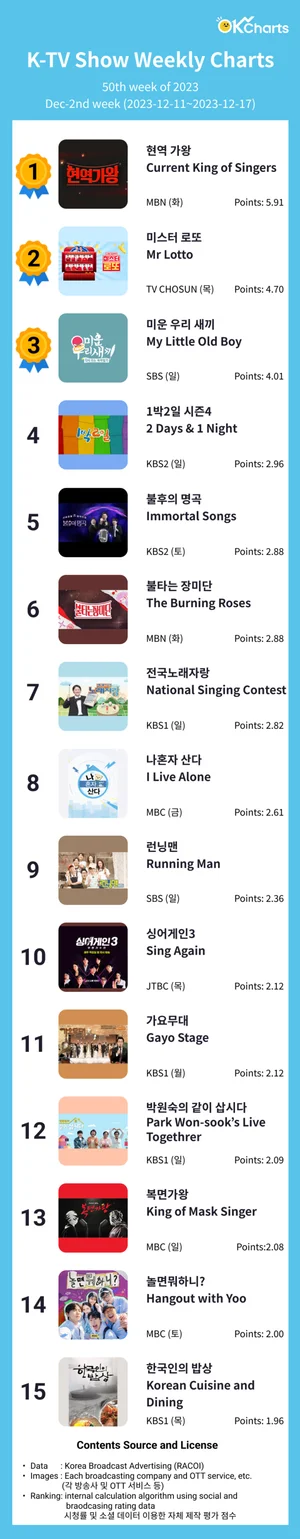 OK Charts TV 예능 주간 차트 -12월 둘째 주 (12/11~ 12/17)