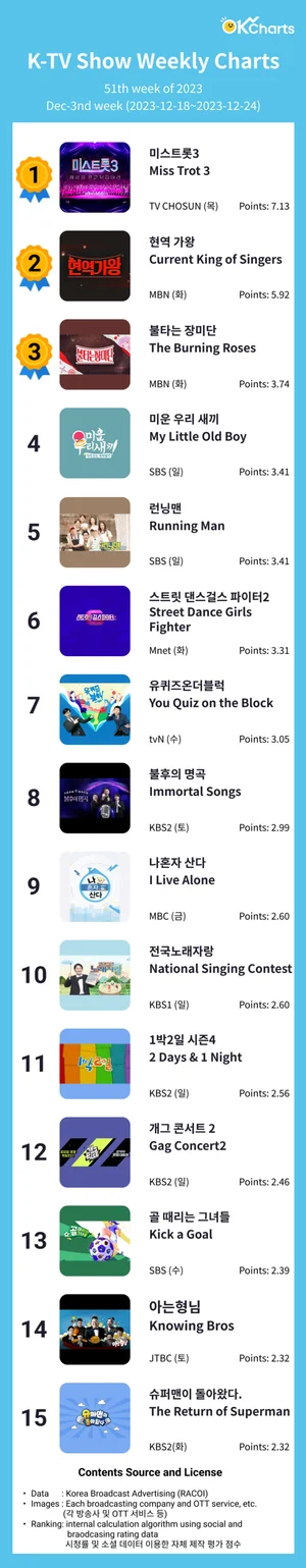 OK Charts TV 예능 주간 차트 -12월 셋째 주 (12/18~ 12/24)