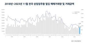 빌딩 거래량 소폭 증가...