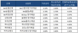 새해 4%대 정기예금 멸종..목돈 어디로?