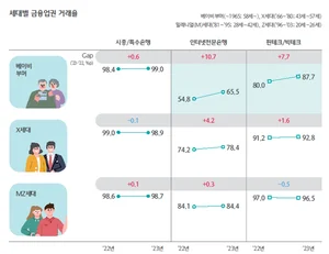 베이비부머 세대, 모바일금융 이용 늘었다..`토스뱅크 효과`