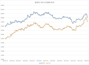 '작은집' 기아에 역전당할판..