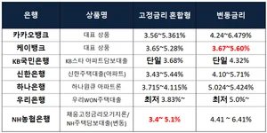 아파트 담보대출 최저금리는 어디?..`은바은 행바행`