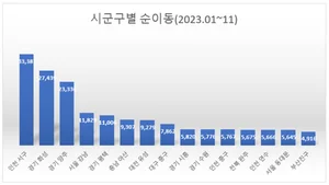 지방소멸 걱정 끝?....충남 아산 일자리 따라 9307명 인구 순유입