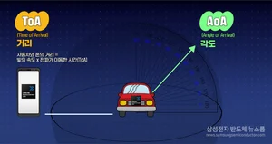 UWB, 초연결 사회를 가능케 하는 기술…삼성 엑시노스 커넥트 U100