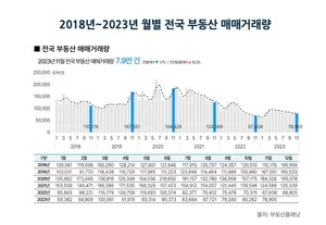 전국 17개 시(市)·도(道)에서 아파트 거래 일제히 감소