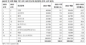 삼성, '반도체 1위' 인텔에 내줘…SK하이닉스 2단계↓